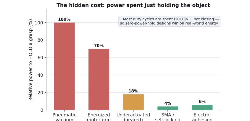 Bar chart of relative power to hold a grasp: pneumatic vacuum 100%, energized motor grip 70%, underactuated 18%, SMA self-locking 4%, electroadhesion 6%